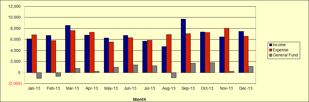 General Fund History